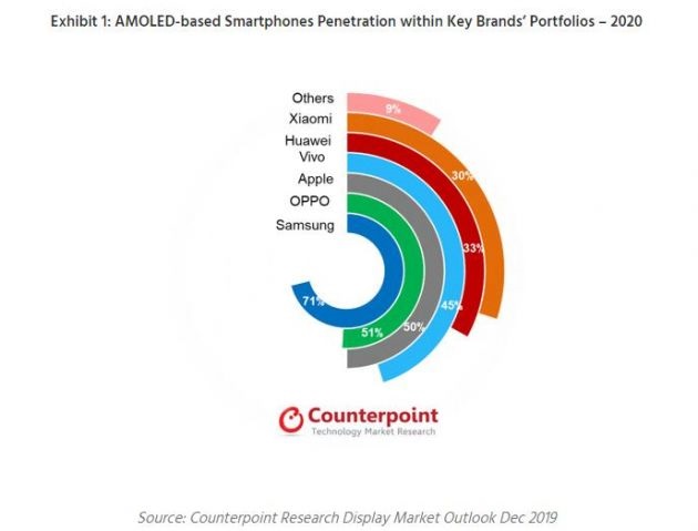 2020年配备AMOLED面板的智能手机销量将突破6亿部