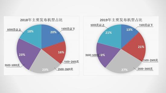 5G将抢占下一个2000万销量市场 2019手机行业调研报告