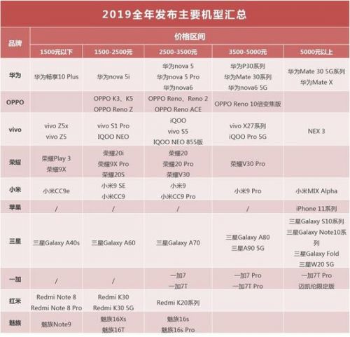 5G将抢占下一个2000万销量市场 2019手机行业调研报告