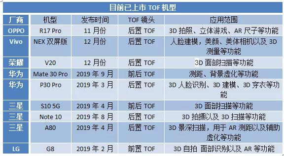 2019年TOF新机出货约0.5亿台 预估2020年将达到1.5亿台