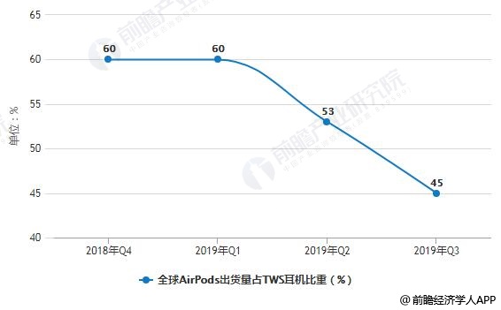 2019年全球TWS耳机行业市场分析：出货量爆发式增长 AirPods系列引领发展主流