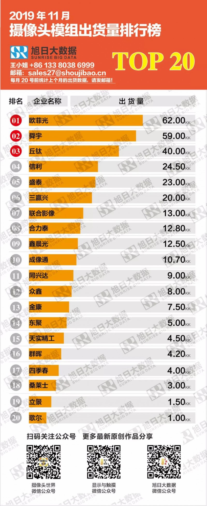 2019年11月摄像头模组出货量排行榜