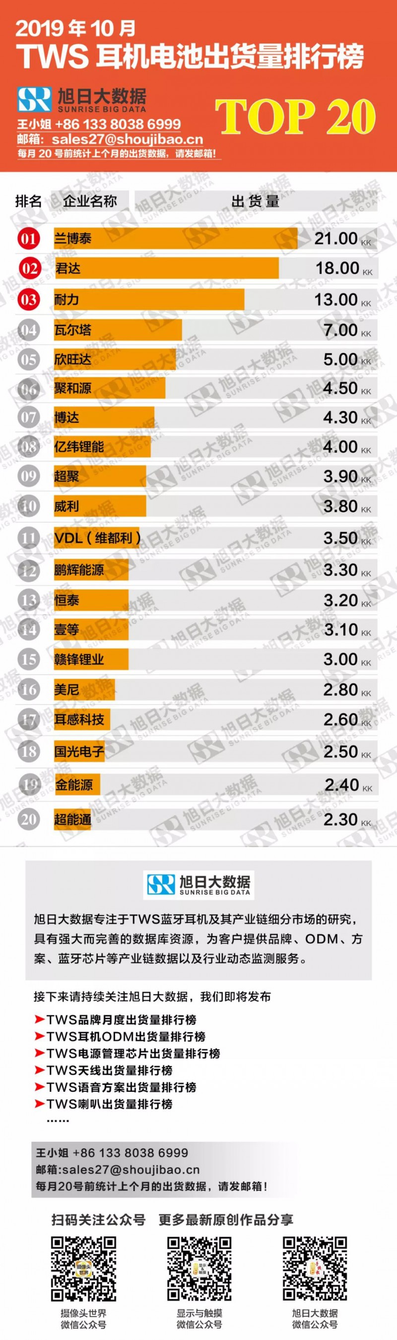 2019年10月TWS电池出货量排行榜