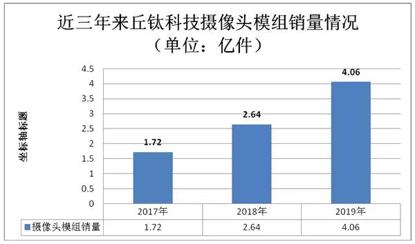 丘钛2019年净利预增逾33倍