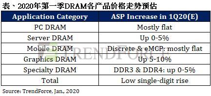 三星工厂停电改变内存走势 2020年Q1季度合约价正式开涨