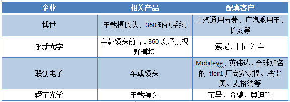 车载摄像头:单车配置数量提升 国产厂商从镜头突围