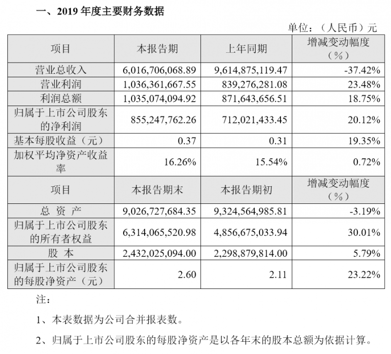 长信科技净利增长超20%，重心重回本业巩固核心客户业务