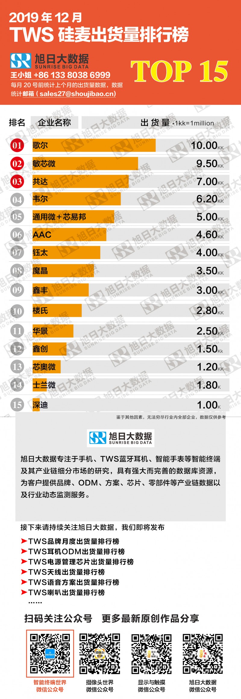 2019年12月TWS硅麦出货量排行榜