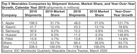 IDC公布2019全球可穿戴设备报告 苹果小米三星居前三