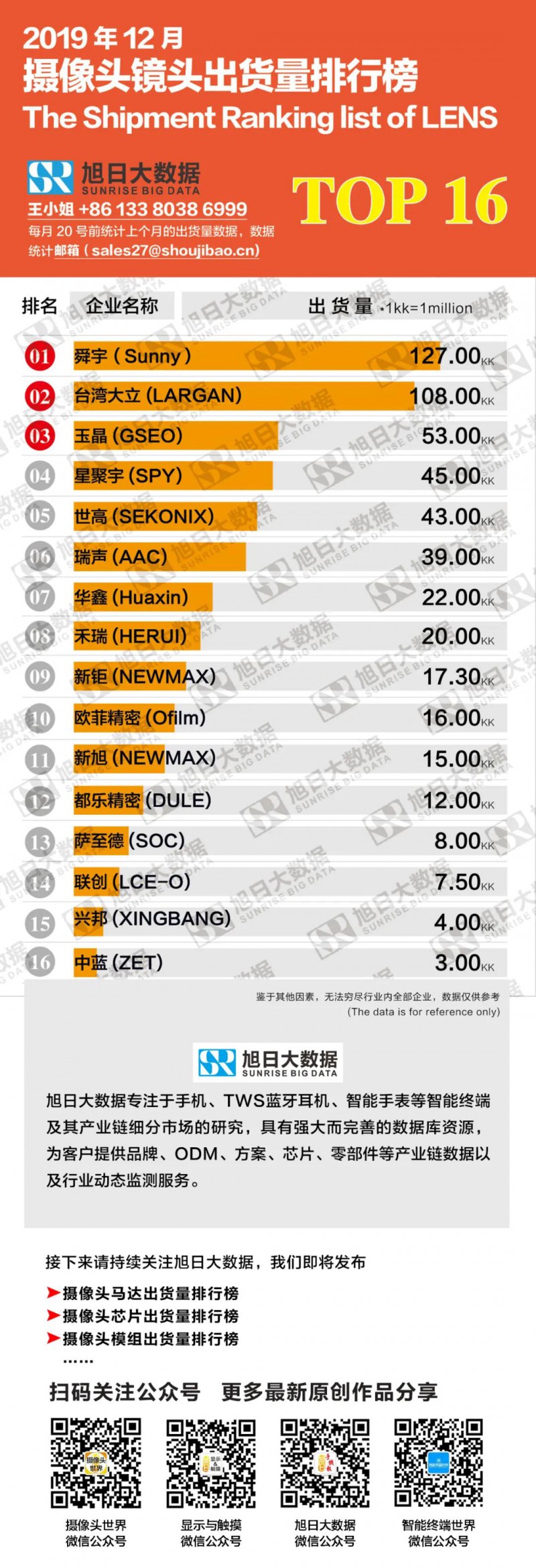 2019年12月手机镜头出货量排行榜