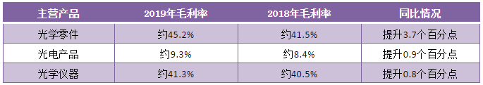 2019年舜宇光学净利润40.19亿元背后：产品毛利率上升/主营产品销量大增