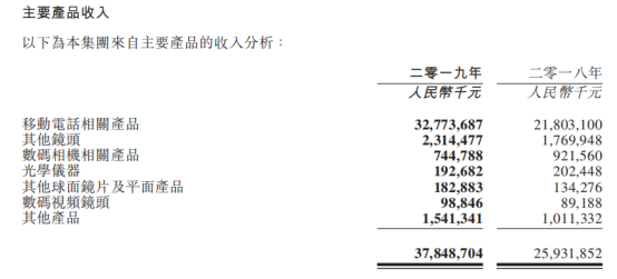 2019年舜宇光学净利润40.19亿元背后：产品毛利率上升/主营产品销量大增