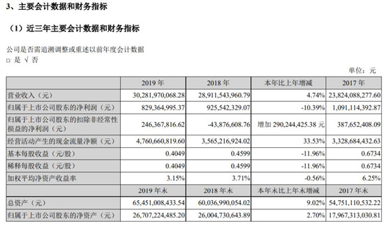 深天马A去年实现净利润8.29亿元 同比减少10.39%