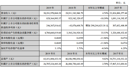 深天马2019净利润同比下降15.7%