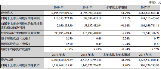 2019年同兴达摄像头模组营收8.78亿元：产品毛利率同步扭亏为盈达3.50%