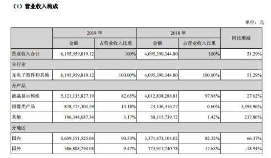 2019年同兴达摄像头模组营收8.78亿元：产品毛利率同步扭亏为盈达3.50%
