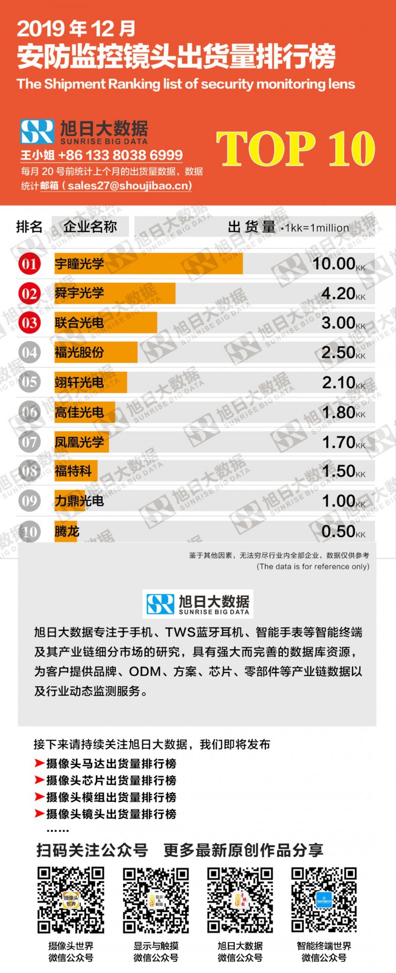 2019年12月安防监控镜头出货量排行榜