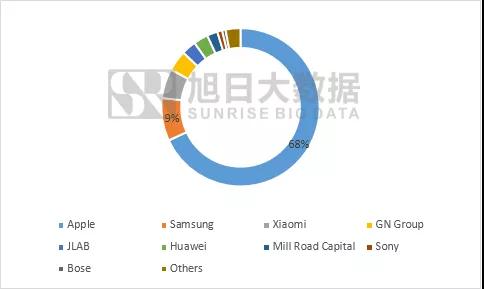 2019年Q4全球TWS品牌出货4491.8万部，同比增长297%