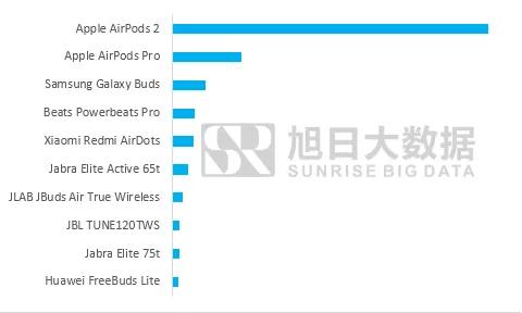 2019年Q4全球TWS品牌出货4491.8万部，同比增长297%