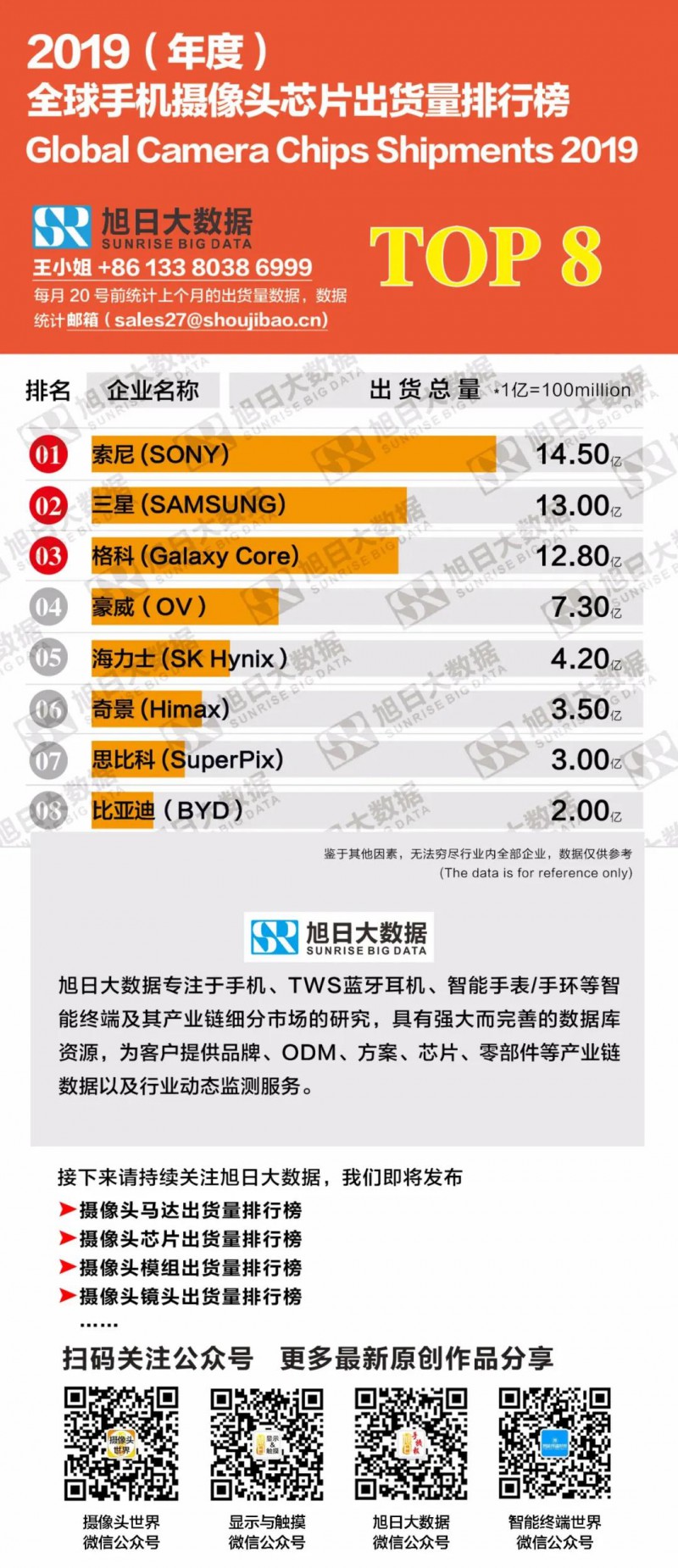 2019(年度)全球手机摄像头芯片出货量排行榜