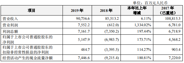 营收重返900亿元，解读5G龙头中兴通讯