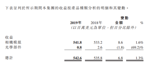 2019年高伟电子相机模组收入5.42亿美元 郭重瑛现已被委任为执行董事等职