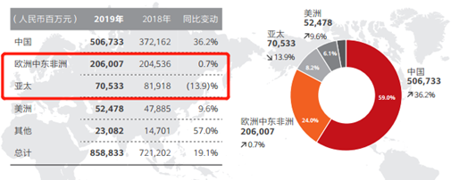 华为的2019：海外损失百亿 手机业务面临考验