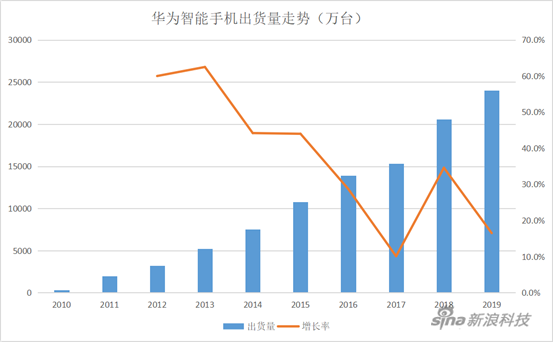 华为的2019：海外损失百亿 手机业务面临考验