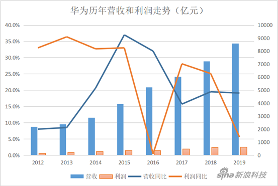 华为的2019：海外损失百亿 手机业务面临考验