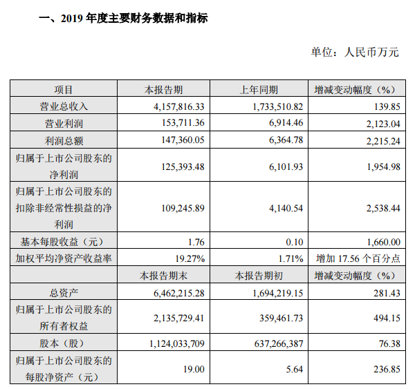 2019年闻泰科技实现净利润12.54亿元：终端总出货量约为1.25亿台