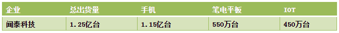 2019年闻泰科技实现净利润12.54亿元：终端总出货量约为1.25亿台