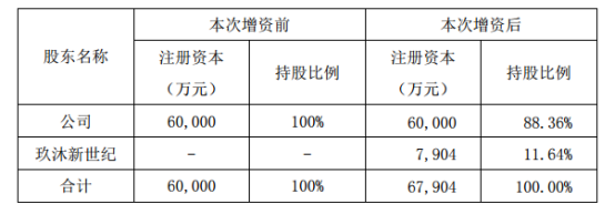 联创电子全资子公司联益光学增资扩股 引入投资者玖沐新世纪