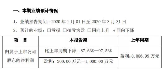 精测电子预计一季度净利润同比下降87%以上