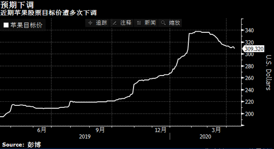 苹果目标价又遭机构下调 分析师预计全球需求疲软