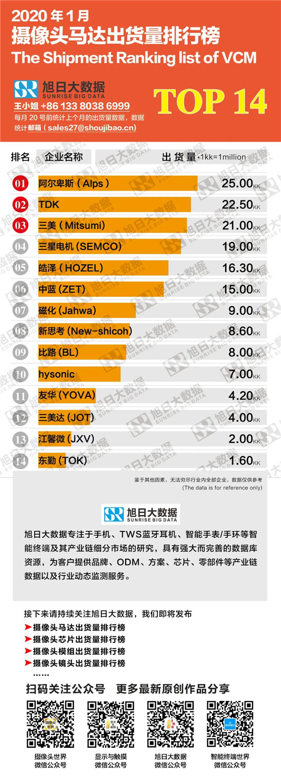 2020年1月摄像头马达出货量排行榜