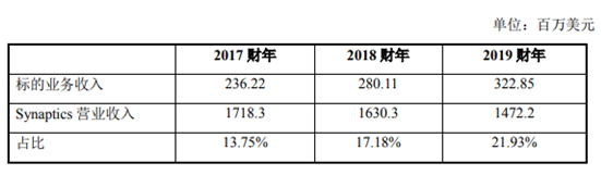 总价1.2亿美元 韦尔股份拟收购Synaptics亚洲TDDI业务