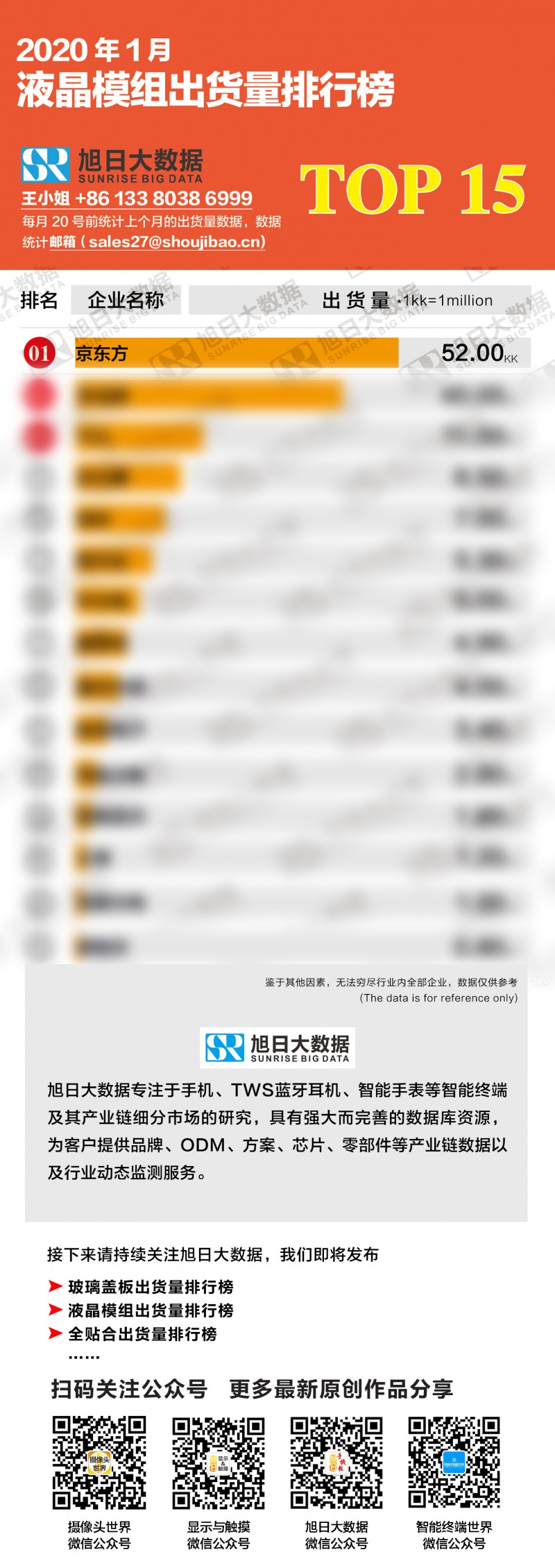 2020年1月液晶模组出货量排行榜