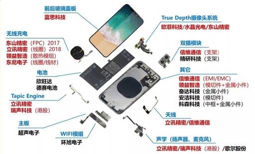 iPhone核心供应商