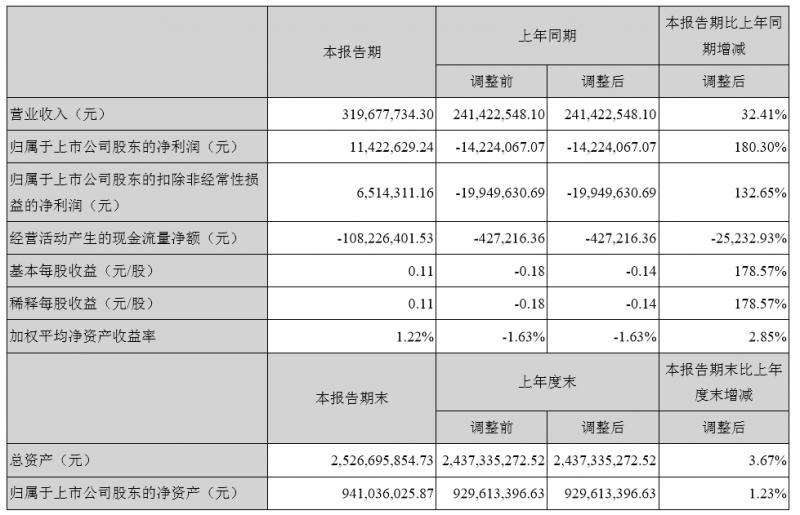 国产替代加速，三利谱合肥产能出来了，业绩飞涨