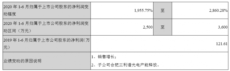 国产替代加速，三利谱合肥产能出来了，业绩飞涨