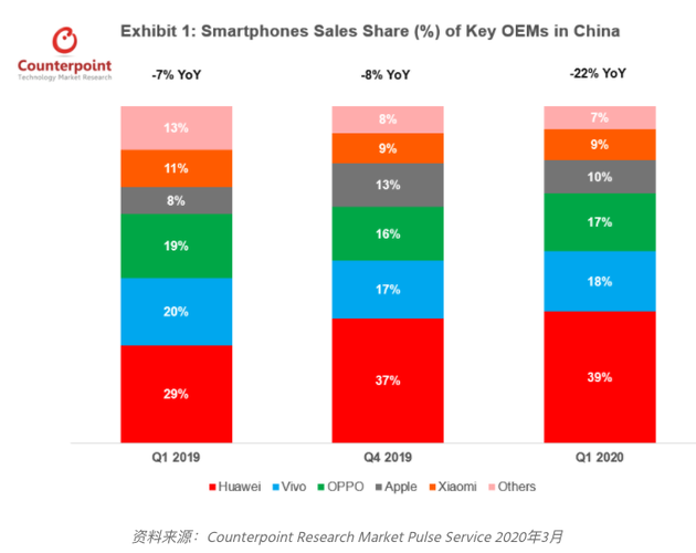 报告表明:2020年第一季度中国手机销量同比下降明显