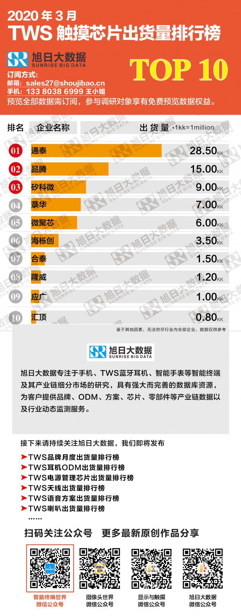 2020年3月TWS触摸芯片出货量排行榜