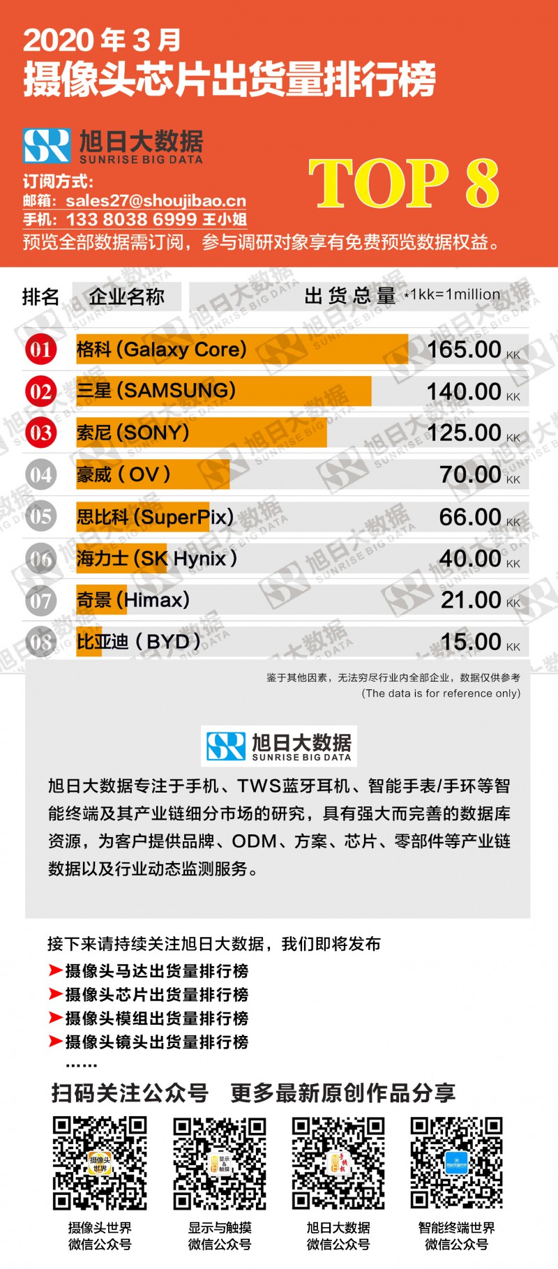 2020年3月摄像头芯片出货量排行榜