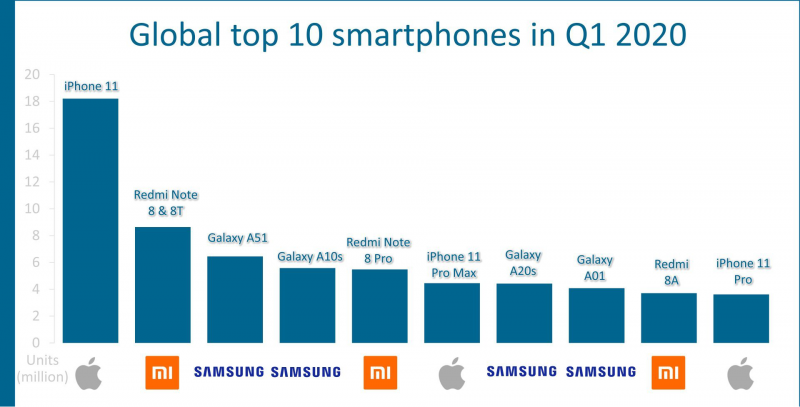 2020年Q1全球10大畅销机型公布 Redmi携三款机型强势入围