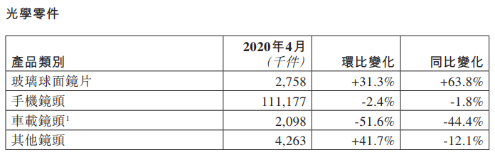 舜宇光学4月车载镜头出货量大幅下降