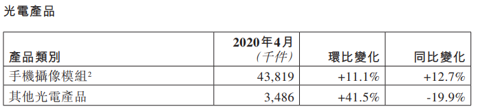 舜宇光学4月车载镜头出货量大幅下降