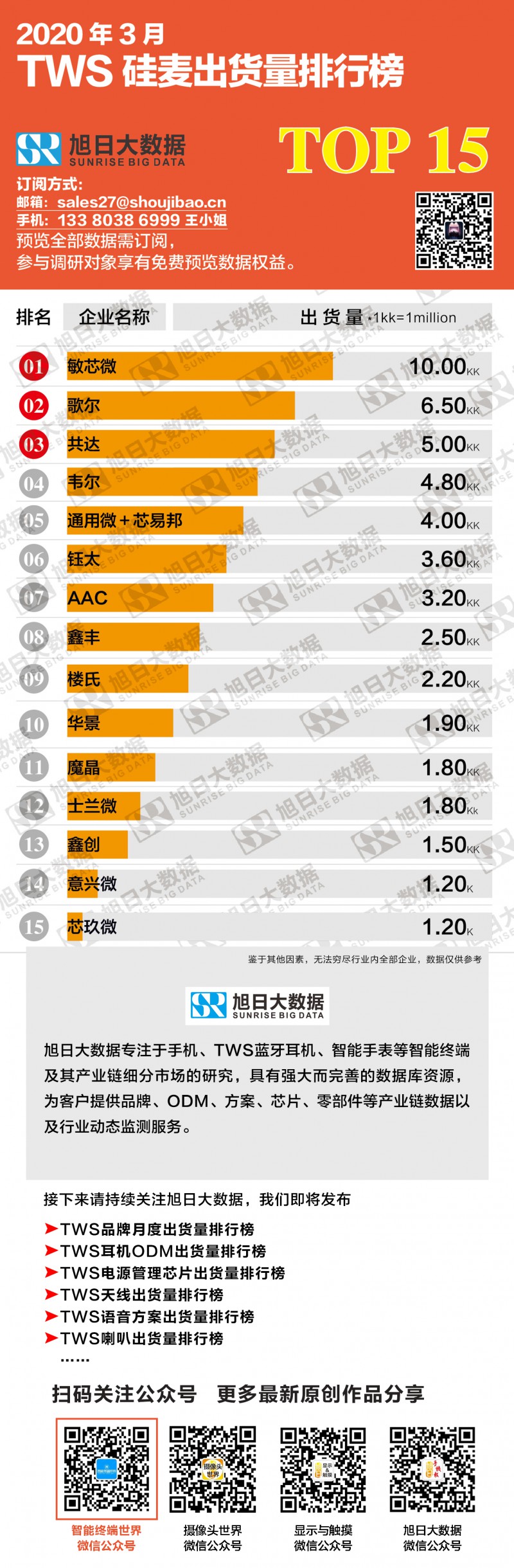 2020年3月TWS硅麦出货量排行榜