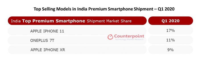 三星再次成为印度市场最畅销的高端智能机品牌