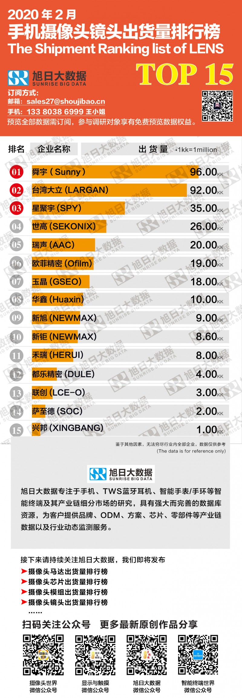 2020年2月手机摄像头镜头出货量排行榜