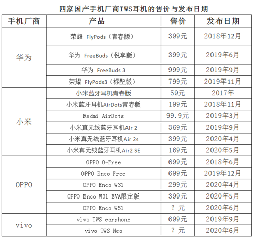 四家国产手机厂商TWS耳机